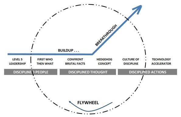 Source: Jim Collins, Turning the Flywheel
